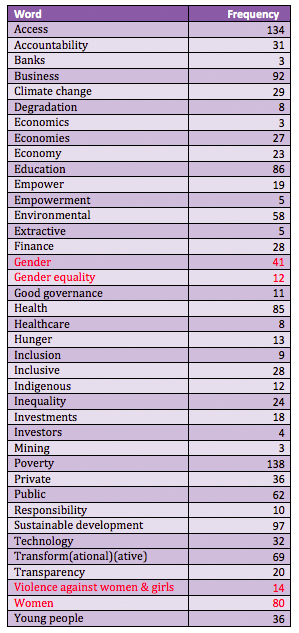 Table Frequency Women